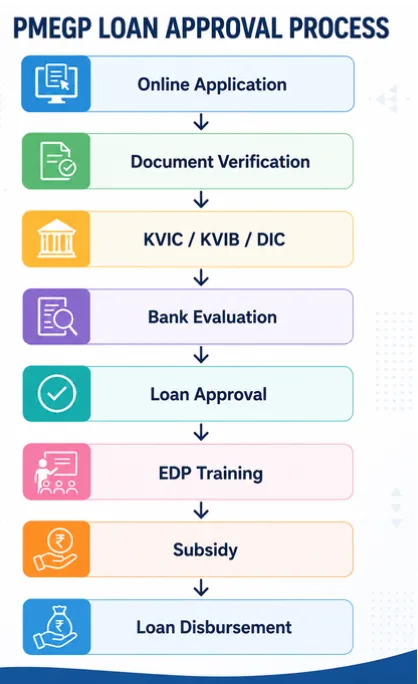 PMEGP Loan Approval Process Flowchart