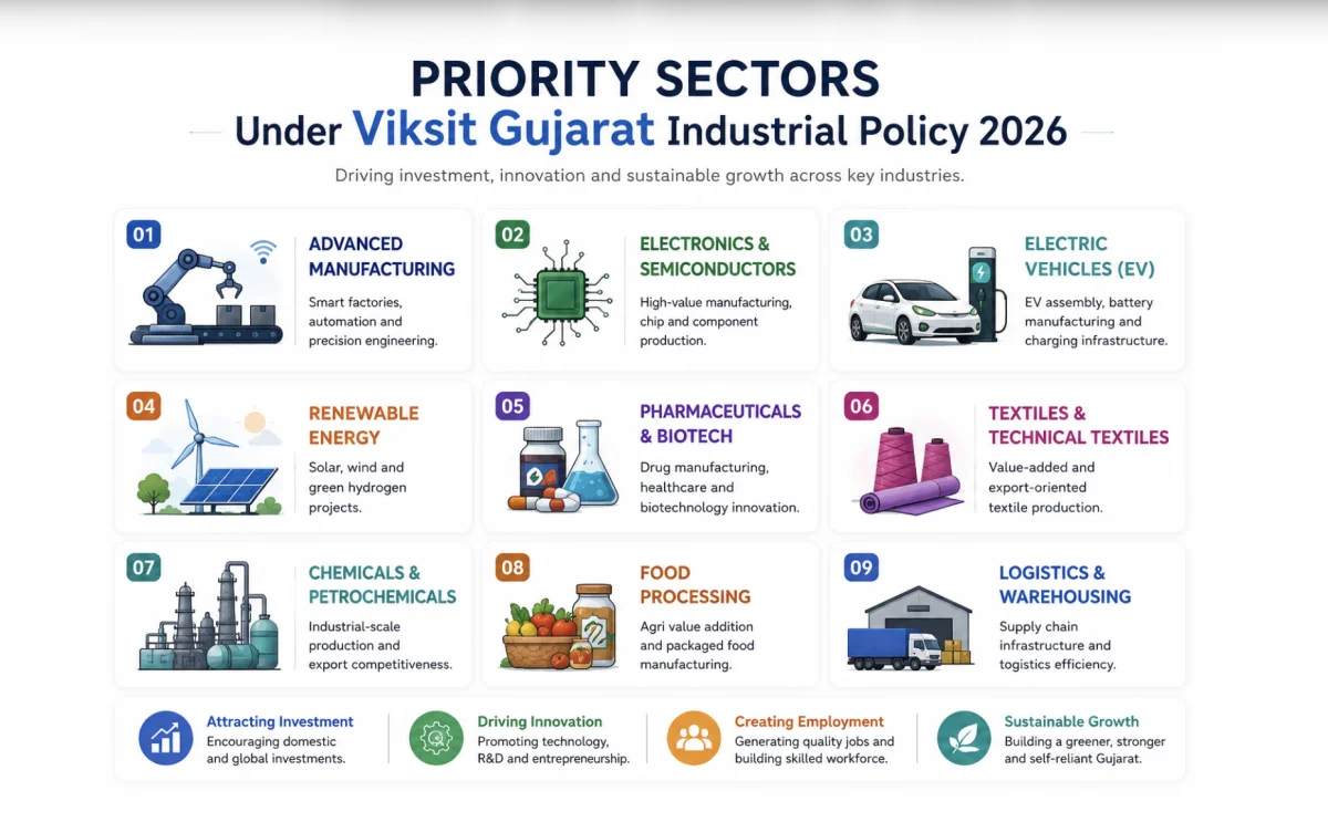 Priority sectors under Viksit Gujarat Industrial Policy 2026